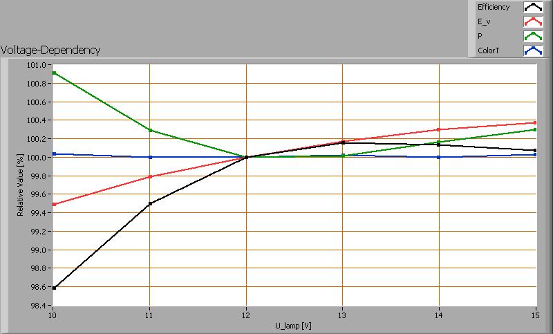 Lamp voltage dependencies of certain light bulb parameters, where the value at 12 V is taken as 100 %. The illuminance and consumed power do not vary significantly when the voltage is varied widely.