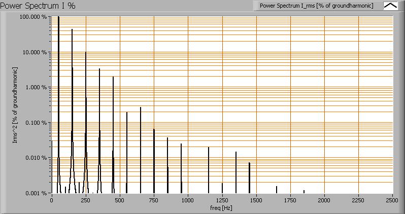 The current power spectrum, with the squared harmonics (in