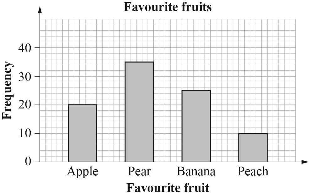 12 A shopkeeper did a survey to find his customers favourite fruits. He asked 90 customers.