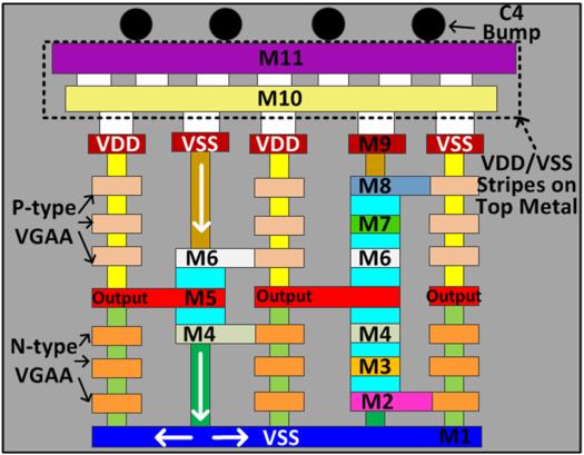 First, the power and ground signals are fed from the C4 bumps to the VDD and VSS stripes in topmost metal layers (M10-11). These power stripes also have ring connections at the periphery (See Fig.