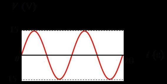 Example 1 Figure shows the variation of voltage with time for a sinusoidal AC.