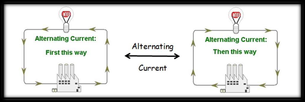 Alternating Current An alternating current (AC) is the electrical current which varies