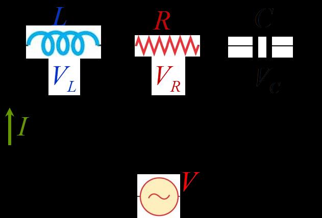 RCL Circuit The rms voltage across the resistor R and the capacitor C are given by: R R, C X C, L X L L C L R C Phasor