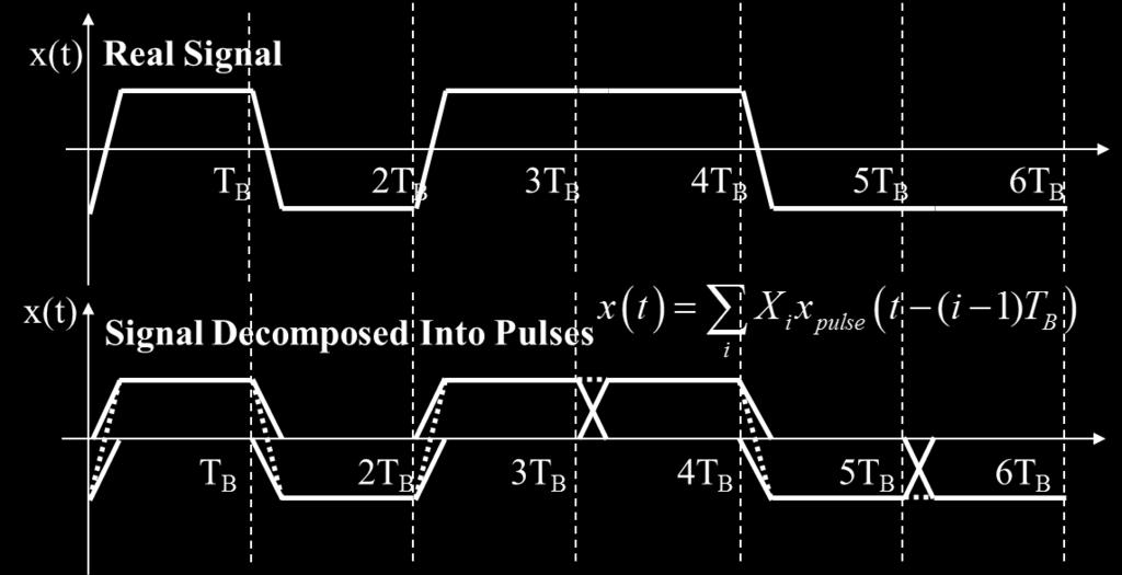 The pulses overlap to achieve the resulting edges of the waveform.