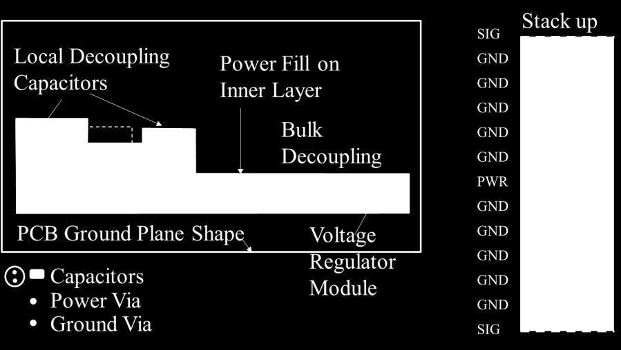 High layer count PCBs, have many power, power-return, and signal-return planes and/or area fills, which form several resonant cavities, as shown in Figure 2.1.