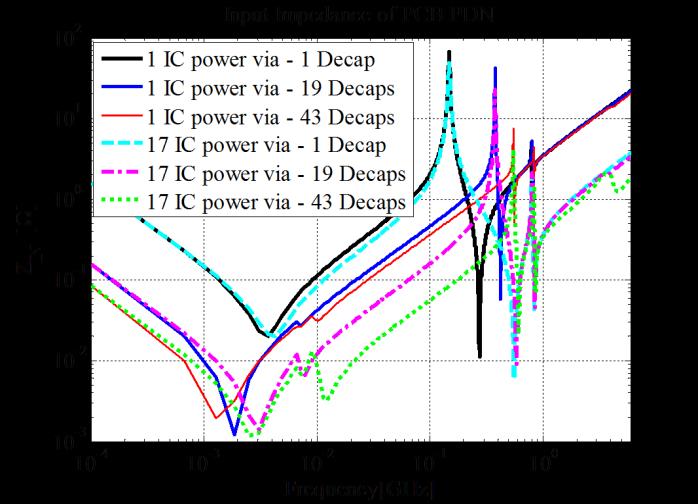 40 all 17 power vias. The used circuit model does not capture the loss accurately, resulting in poles with very high Q factor.