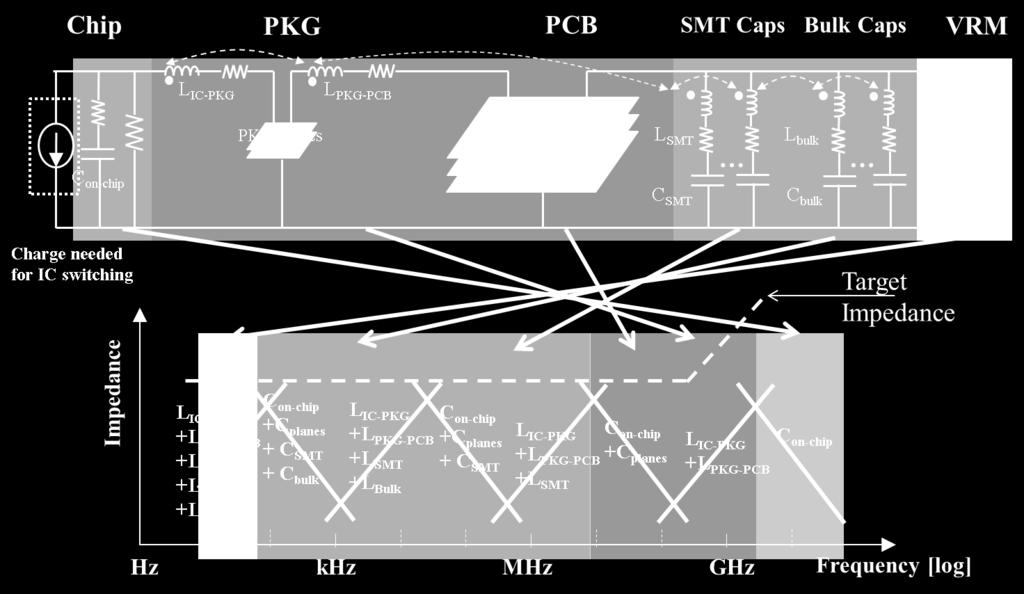 bigger model response including the VRM, package and chip in Figure 4.2. These features are related to the current paths in these frequency regions, as shown in Figure 4.3.