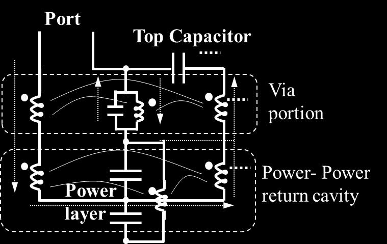 Model for the geometry in (a) with the inductor element split in via portion and power cavity portion, that is affected by the capacitor distance