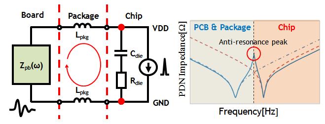 Power Distribution Network Bulk caps MB caps DSC Die VRM Motherboard LSC Package The anti-resonance peak