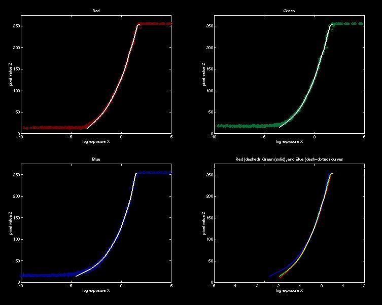 Recovered response curves Red Green Blue RGB Slide