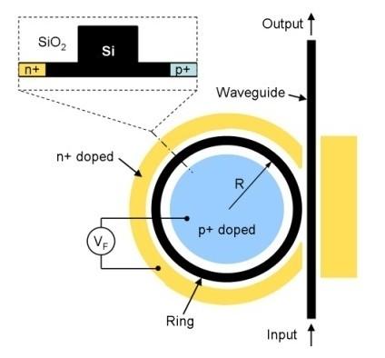 Photocurrent (A) Transmittance (db) Essential Components of our EPIC Technology Optical Waveguides