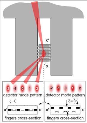 cantilever bends, the angle of its back surface of which the laser beam bounces varies, and the angle of reflection of the laser light changes.