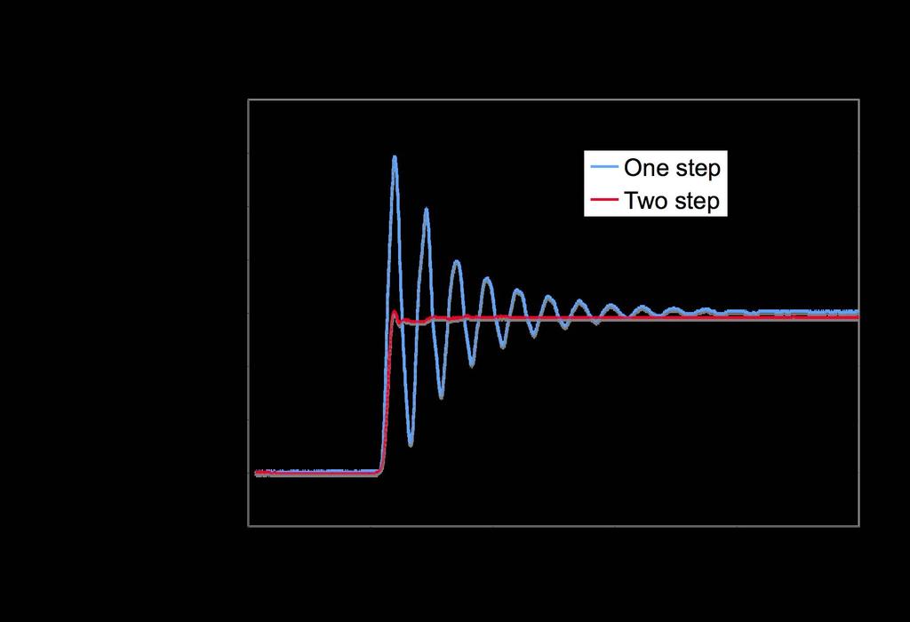 Figure 9: Comparison of measured one-step response and two-step response for a segmented mirror actuator. The two-step response permits significant reduction of settling time.