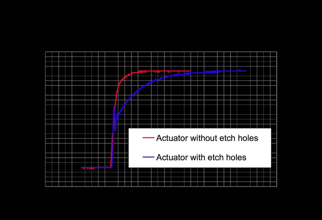 with etch access holes. The results showed dramatic decrease in settling time (i.e. faster response) for actuators that had no etch access hole in the actuator diaphragm.