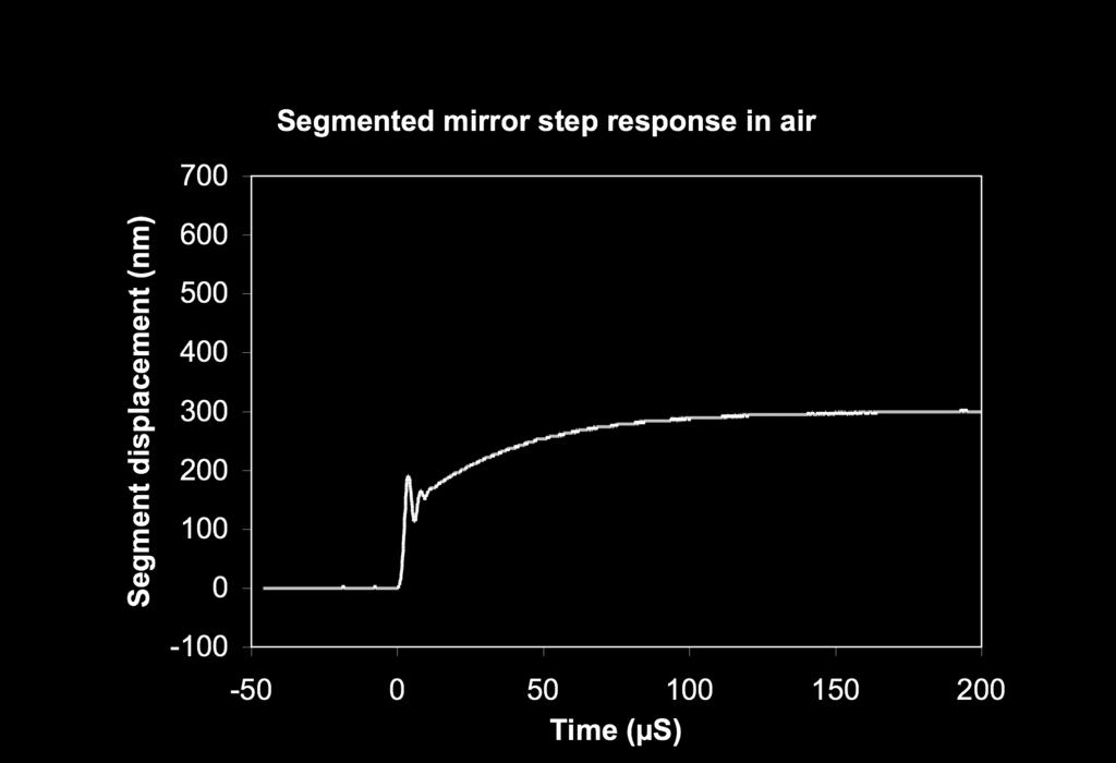 Figure 5: Measured step response in air and in vacuum for a MEMS DM segment.