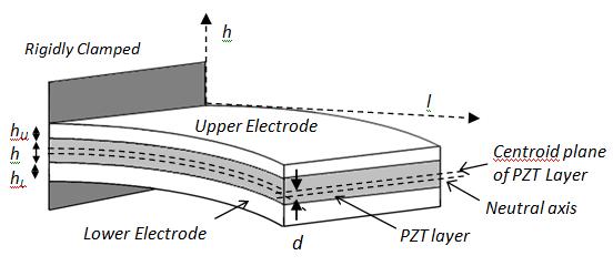powering low power electronic devices as reported by Torah et al [8]. No. Table 1: Summary of measured vibration sources Measured Item Acceler. (g-level) Freq.