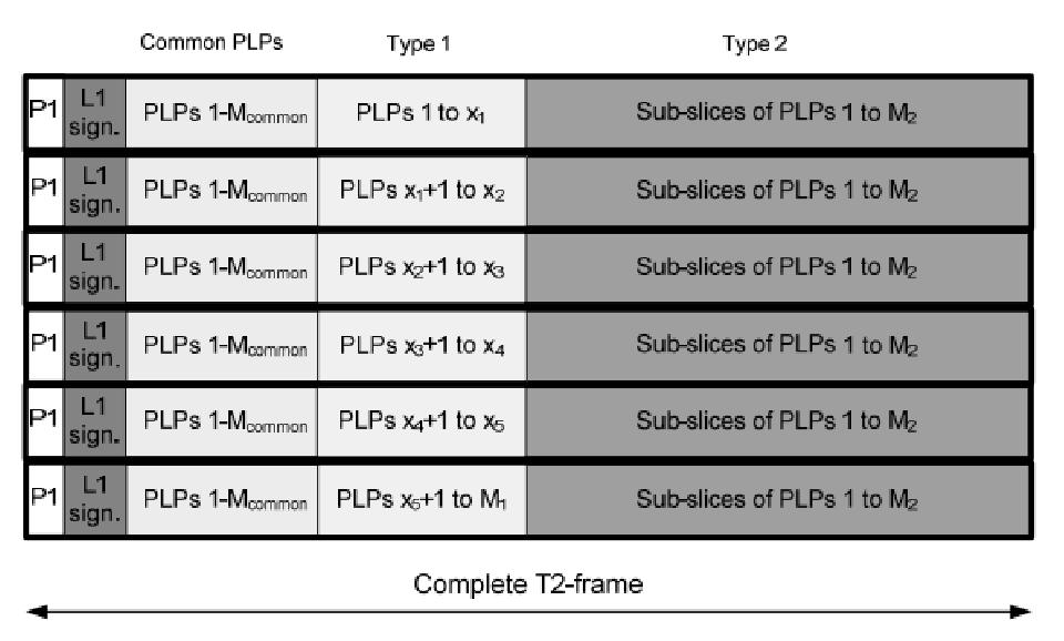 II. THE DVB-T2 TIME FREQUENCY SLICING PROFILE Time-Frequency-Slicing (TFS) is a DVB-T2 profile where the sub-slices of a PLP are sent over multiple RF frequencies during the T2-frame.