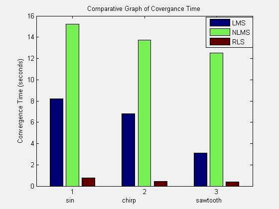 25 0.75 Chirp 6.8 13.75 0.45 Saw-tooth 3.1 12.5 0.38 Figure 4: Adaptive Noise Cancellation for chirp signal Figure 6: Convergence rate bar chart able 2: Mean Square Error