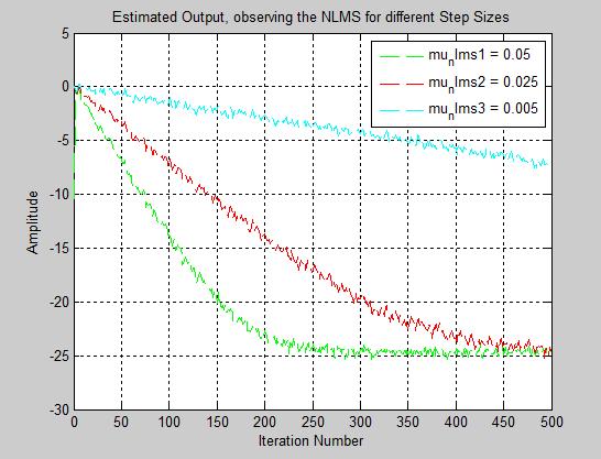 From Fig. 3 and 4 it is observed that LMS takes more time to estimation compare to NLMS though it covers steady state error early.