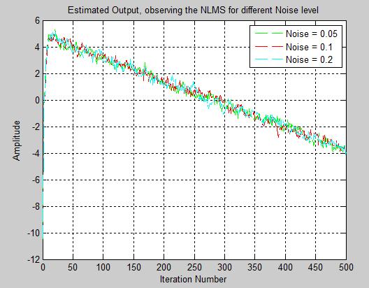 Simulation of NLMS for different noises From Fig. 5 and 6 it is observed that the filter made by LMS changes mostly in stop band with change in noise variance while that of NLMS almost remains same.