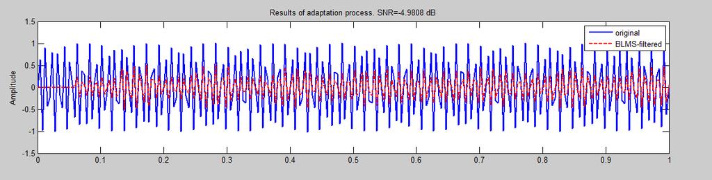 Similarly, signal at other frequency can also be filtered and will produce same SNR ratio, since change in frequency