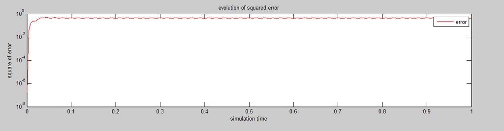 Fig.7-NLMS squared mean error From Square mean(fig.5,6,7)error plot we can say that error is quite near to zero and the constant error corresponds that the system is converging.