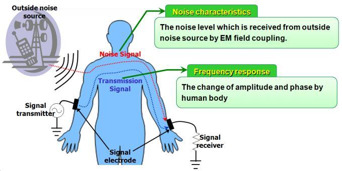 A Comparison Of LMS And NLMS Adaptive Filter Equivalent For Human Body Communication Channel constitutes simulation results and in section 6, conclusion is drawn and future scope is discussed. II.