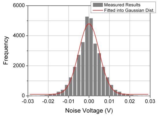 The noise voltage is measured with multiple locations for a long time, the site where the largest noise voltage is measured for the longest time is selected and its statistical parameters are defined