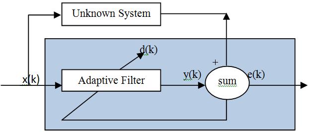ĥ (n+1) = ĥ(n) + µ e*(n) X(n) Convergence and stability in simple LMS: Fig.[6] Using an Adaptive Filter to Identify an Unknown System X(k) is the input data bits(±1) taken 1 samples at a time.
