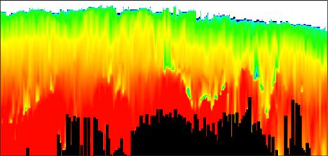 Figure 3. A spectrogram that shows the transient variations in the electron density of the second layer during a low altitude pass over the ionosphere.