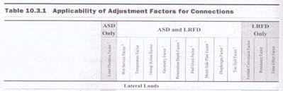 Nominal Design Values Tabulated Values in NDS They must be adjusted to account for actual conditions.