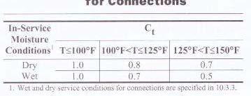 Ct, Temperature Factor Ct apply to: