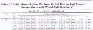 Calculated Group Action Factor, C g EQ. 10.3-1 m = 0.808 u = 1.