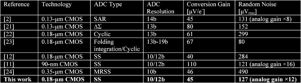 798 IEEE SENSORS JOURNAL, VOL. 12, NO. 4, APRIL 2012 TABLE III PERFORMANCE COMPARISON WITH STATE-OF-THE-ART Fig. 9.