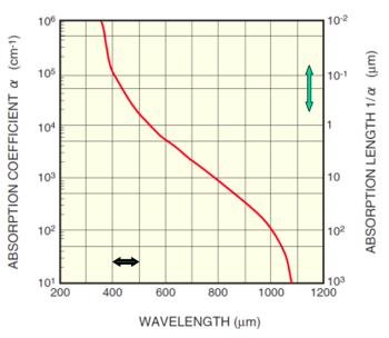 Optical cross-talk ~850-1100nm is critical wavelength (N.