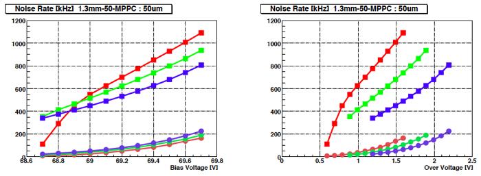Dark noise rate Dark noise rate is known not to follow ΔV dependence.