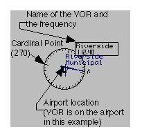ORIENTATION AND OVER-VIEW: This is how X-Plane represents VOR's. For this discussion we will use the Riverside, California VOR. First, notice the frequency- 112.4.