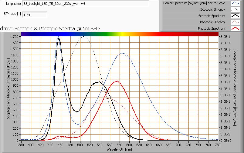 The power spectrum, sensitivity curves and resulting scotopic and photopic spectra (spectra energy content defined at 1 m distance).