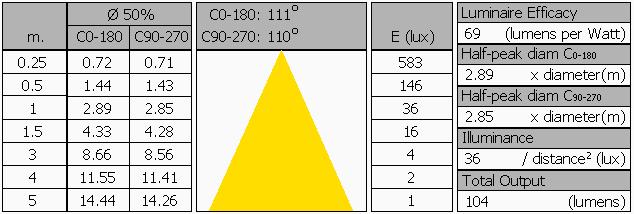 Overview table Lamp measurement report 1 Sep 2009 The illuminance values are measured in the far field (i.e. at least 5 times the distance of the largest illumination dimension) such that the light bulb can be seen as a point source.