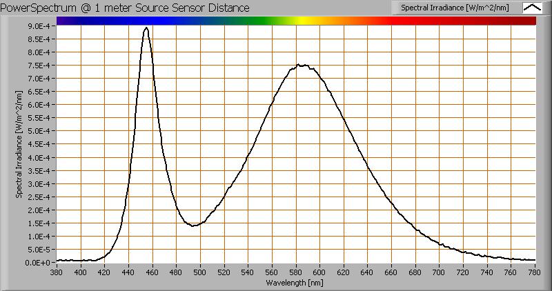 Current power spectrum in % of the first harmonic (50 Hz). Due to some peaks in the current as a result there are some higher harmonics.