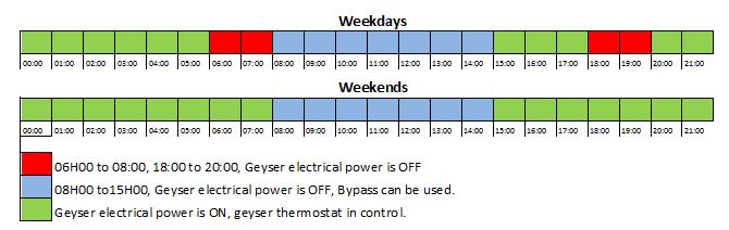 Schedule 1 (Default) Blue LED flash : 1 flash ON : Weekdays - outside peak times, Weekends always ON. OFF : Weekdays - peak times.