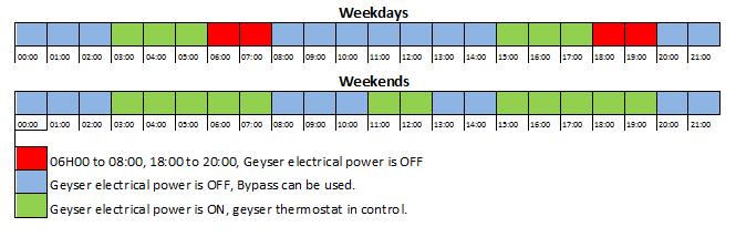 Schedule 4 (Eco 1 ) Blue LED flash : 4 flashes ON : outside peak times (morning and evening Monday to Friday). OFF : peak times.