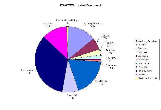 Lightning Arrestors 0% Cutouts 6% Transmission Posts 14% formers 3% tors % Transformers 4% Insulators 4% Dead Ends 14% Regional Deteriorated Equipment Findings Mis 7% Lightning Arrestors 4% Cutouts