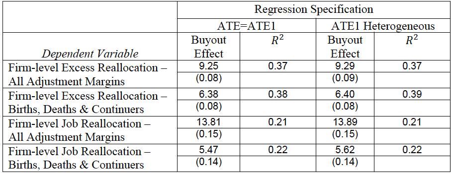 Evidence Strongly Favors the Second View: PE Buyouts as Agents of Reallocation within Firms Table 5: