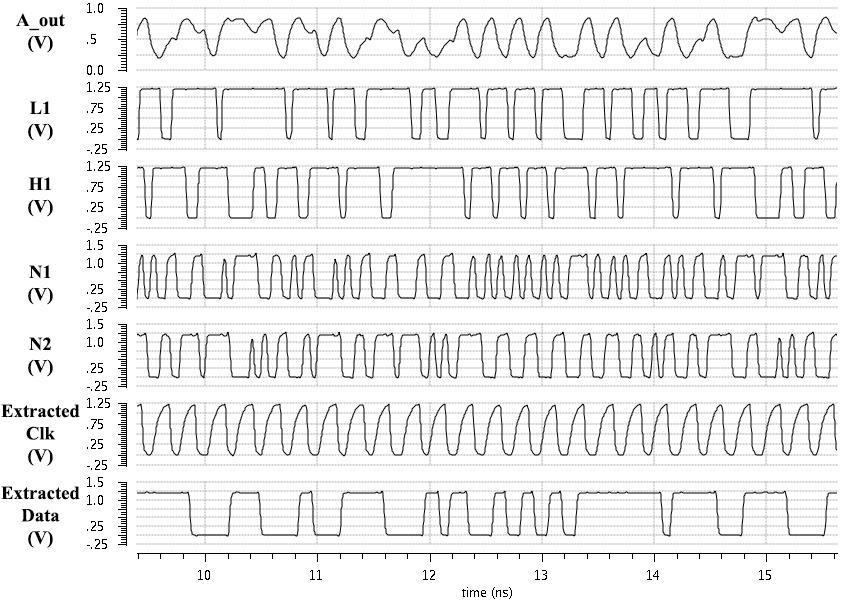 Figure 5.27 The post layout simulated waveforms of the signals in the decoder shown in Figure 5.