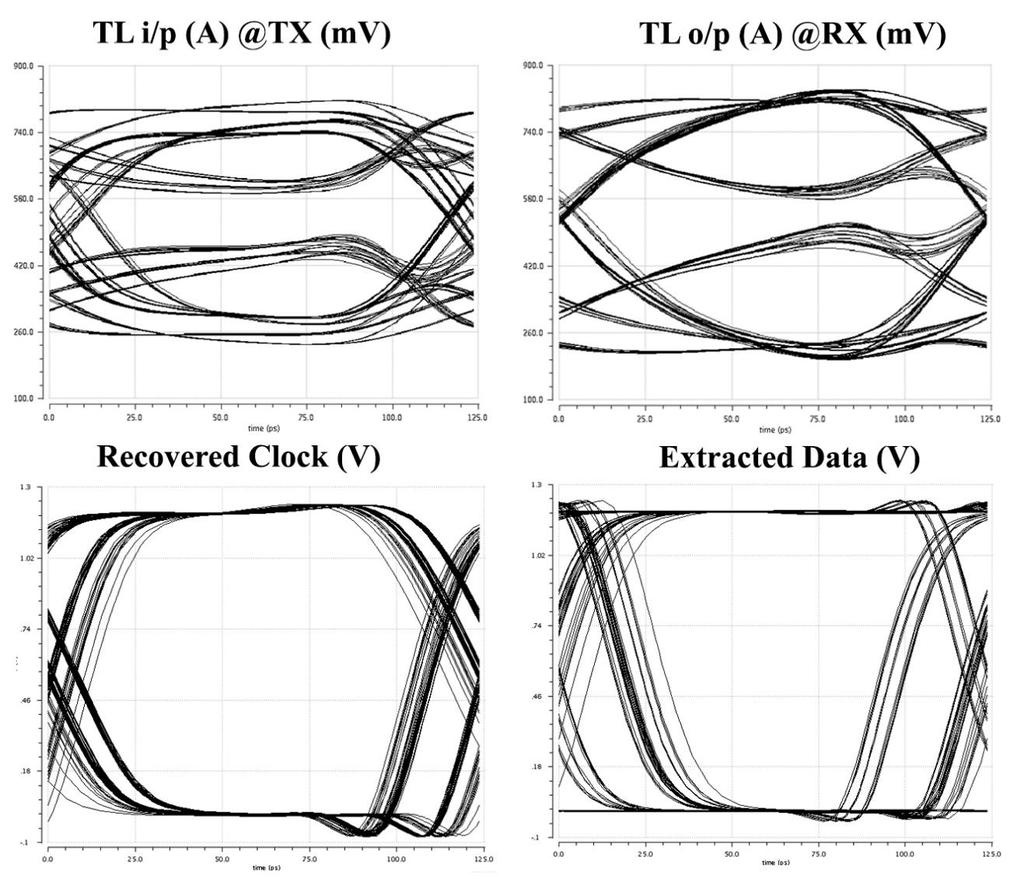 Figure 5.28 The post eye diagrams of the 3-level signals (A) at the front-end of both the TX and RX, and the extracted data and clock signals. 5.4 Design Summary In this chapter, the second design for on-chip serial communication link was proposed and explained.