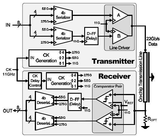 Figure 3.11 [14] The block diagram of the whole system This design achieves a very high data rate with very low power consumption.