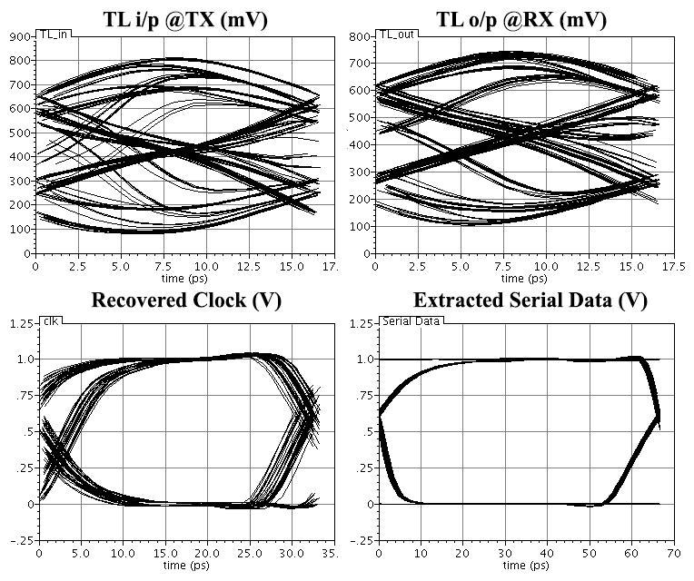 Figure 4.17 The eye diagrams of the 3-level signals at the front-end of both the TX and RX, and the extracted data and clock signals 4.3.1 Design Porting As mentioned, the intended tape-out is in UMC 0.