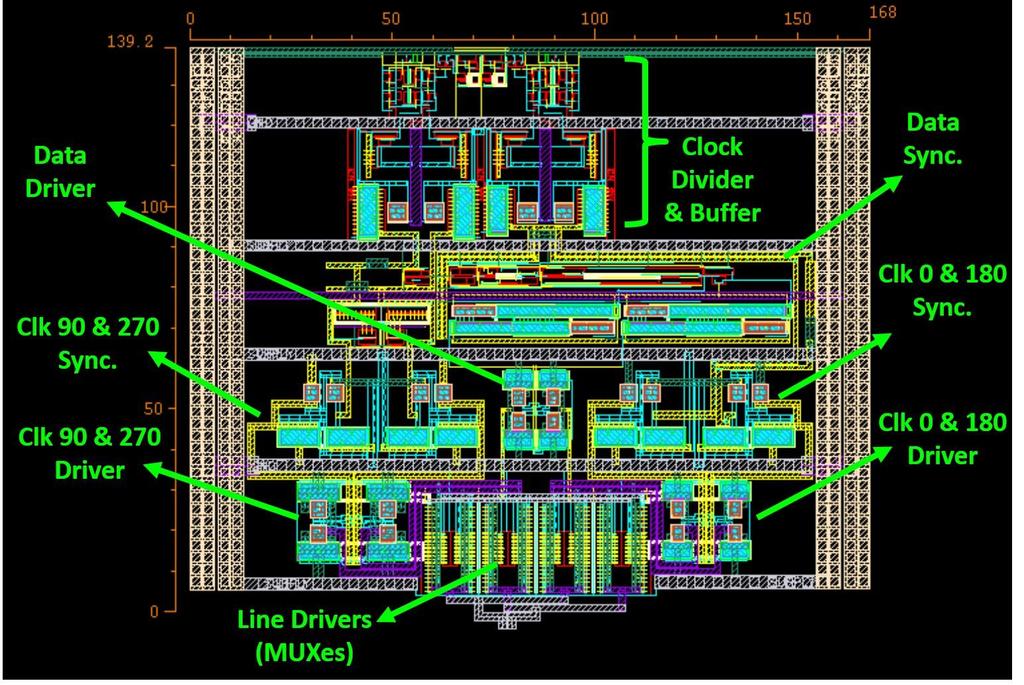 The layout of the transmitter (see Figure 4.1) is shown in Figure 4.22. The different parts are identified: The serializer, clock divider and the encoder and driver circuits.