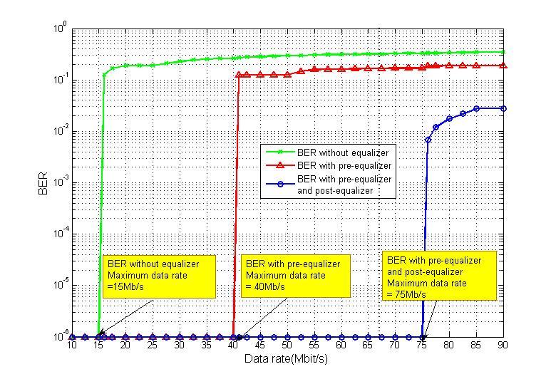 Bandwidth Improvement: Post Equalisation Pre- and post-equalization: